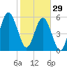Tide chart for 2.8 mi above entrance, Floyd Creek, Georgia on 2023/01/29
