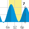 Tide chart for 2.8 mi above entrance, Floyd Creek, Georgia on 2023/01/7