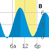 Tide chart for 2.8 mi above entrance, Floyd Creek, Georgia on 2023/01/8