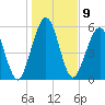 Tide chart for 2.8 mi above entrance, Floyd Creek, Georgia on 2023/01/9