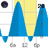 Tide chart for 2.8 mi above entrance, Floyd Creek, Georgia on 2023/02/20
