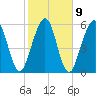 Tide chart for 2.8 mi above entrance, Floyd Creek, Georgia on 2023/02/9