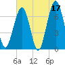 Tide chart for 2.8 mi above entrance, Floyd Creek, Georgia on 2023/05/17