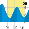 Tide chart for 2.8 mi above entrance, Floyd Creek, Georgia on 2023/05/25
