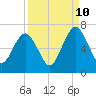 Tide chart for 2.8 mi above entrance, Floyd Creek, Georgia on 2023/09/10