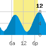 Tide chart for 2.8 mi above entrance, Floyd Creek, Georgia on 2023/09/12