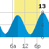 Tide chart for 2.8 mi above entrance, Floyd Creek, Georgia on 2023/09/13