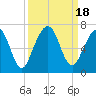 Tide chart for 2.8 mi above entrance, Floyd Creek, Georgia on 2023/09/18