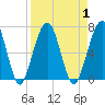 Tide chart for 2.8 mi above entrance, Floyd Creek, Georgia on 2023/09/1