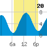 Tide chart for 2.8 mi above entrance, Floyd Creek, Georgia on 2023/09/20