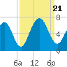 Tide chart for 2.8 mi above entrance, Floyd Creek, Georgia on 2023/09/21