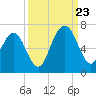 Tide chart for 2.8 mi above entrance, Floyd Creek, Georgia on 2023/09/23