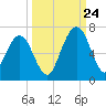 Tide chart for 2.8 mi above entrance, Floyd Creek, Georgia on 2023/09/24