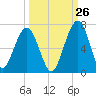 Tide chart for 2.8 mi above entrance, Floyd Creek, Georgia on 2023/09/26
