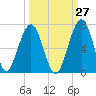 Tide chart for 2.8 mi above entrance, Floyd Creek, Georgia on 2023/09/27