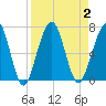 Tide chart for 2.8 mi above entrance, Floyd Creek, Georgia on 2023/09/2