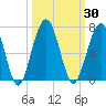 Tide chart for 2.8 mi above entrance, Floyd Creek, Georgia on 2023/09/30