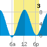 Tide chart for 2.8 mi above entrance, Floyd Creek, Georgia on 2023/09/3