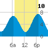 Tide chart for 2.8 mi above entrance, Floyd Creek, Georgia on 2023/10/10