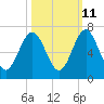 Tide chart for 2.8 mi above entrance, Floyd Creek, Georgia on 2023/10/11