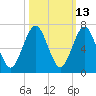Tide chart for 2.8 mi above entrance, Floyd Creek, Georgia on 2023/10/13