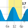 Tide chart for 2.8 mi above entrance, Floyd Creek, Georgia on 2023/10/17