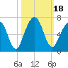 Tide chart for 2.8 mi above entrance, Floyd Creek, Georgia on 2023/10/18