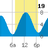 Tide chart for 2.8 mi above entrance, Floyd Creek, Georgia on 2023/10/19