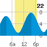Tide chart for 2.8 mi above entrance, Floyd Creek, Georgia on 2023/10/22