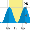 Tide chart for 2.8 mi above entrance, Floyd Creek, Georgia on 2023/10/26