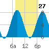 Tide chart for 2.8 mi above entrance, Floyd Creek, Georgia on 2023/10/27