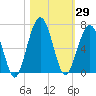 Tide chart for 2.8 mi above entrance, Floyd Creek, Georgia on 2023/10/29