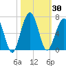 Tide chart for 2.8 mi above entrance, Floyd Creek, Georgia on 2023/10/30