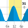 Tide chart for 2.8 mi above entrance, Floyd Creek, Georgia on 2023/10/31