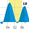 Tide chart for 2.8 mi above entrance, Floyd Creek, Georgia on 2024/01/10