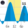 Tide chart for 2.8 mi above entrance, Floyd Creek, Georgia on 2024/01/11