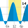 Tide chart for 2.8 mi above entrance, Floyd Creek, Georgia on 2024/01/14