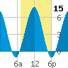Tide chart for 2.8 mi above entrance, Floyd Creek, Georgia on 2024/01/15