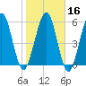 Tide chart for 2.8 mi above entrance, Floyd Creek, Georgia on 2024/01/16
