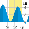 Tide chart for 2.8 mi above entrance, Floyd Creek, Georgia on 2024/01/18