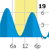 Tide chart for 2.8 mi above entrance, Floyd Creek, Georgia on 2024/01/19