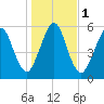 Tide chart for 2.8 mi above entrance, Floyd Creek, Georgia on 2024/01/1