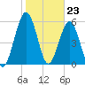 Tide chart for 2.8 mi above entrance, Floyd Creek, Georgia on 2024/01/23