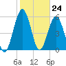 Tide chart for 2.8 mi above entrance, Floyd Creek, Georgia on 2024/01/24