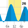 Tide chart for 2.8 mi above entrance, Floyd Creek, Georgia on 2024/01/26