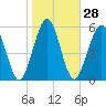 Tide chart for 2.8 mi above entrance, Floyd Creek, Georgia on 2024/01/28