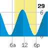 Tide chart for 2.8 mi above entrance, Floyd Creek, Georgia on 2024/01/29
