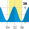 Tide chart for 2.8 mi above entrance, Floyd Creek, Georgia on 2024/01/30