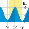 Tide chart for 2.8 mi above entrance, Floyd Creek, Georgia on 2024/01/31