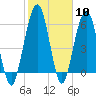Tide chart for 2.8 mi above entrance, Floyd Creek, Georgia on 2024/02/10